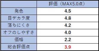2位の表
